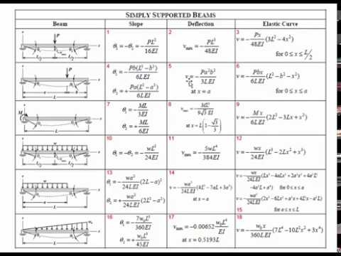 Images Beam Deflection Formula Table And Description Alqu Blog