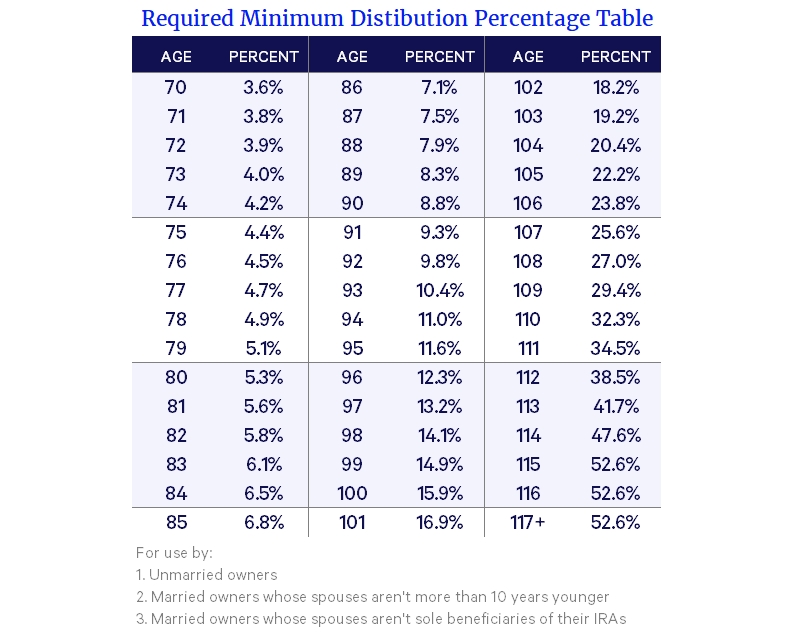 What Age Do You Have To Start Taking Ira Distributions