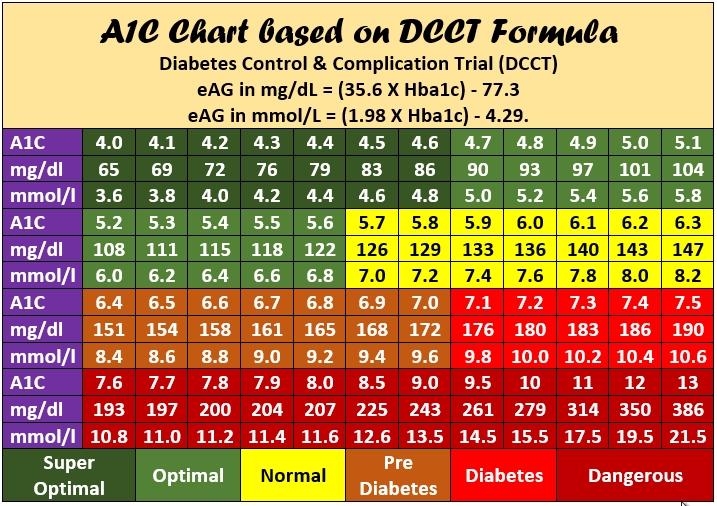 A1c To Blood Sugar Conversion Chart Glucose Reading Ranges