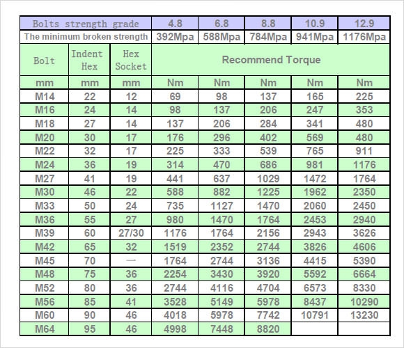 ISO Metric Bolt Torque Chart