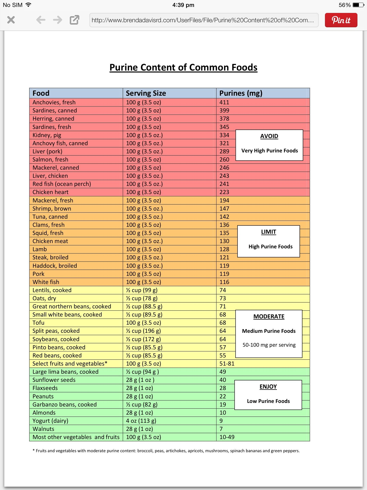 6 Images Purine Table And View Alqu Blog   Gout Chart Gout Diet 