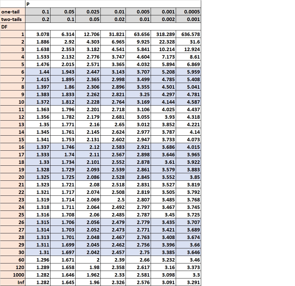 the-t-distribution-table