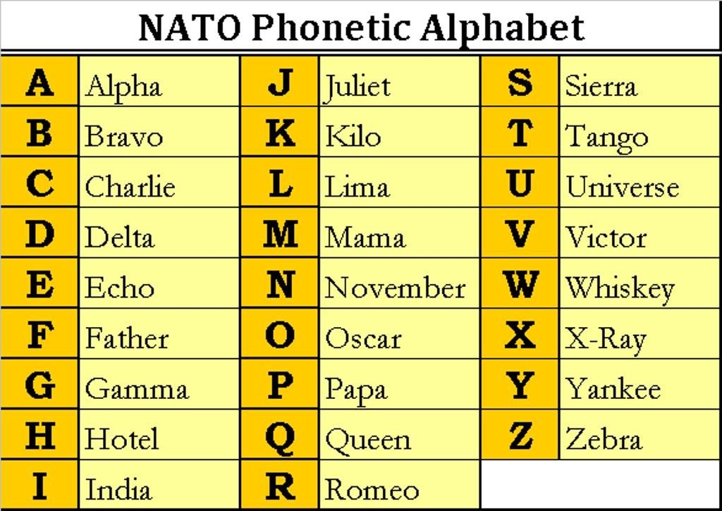 8 Images Nato Phonetic Alphabet Table Pdf And View - Alqu Blog