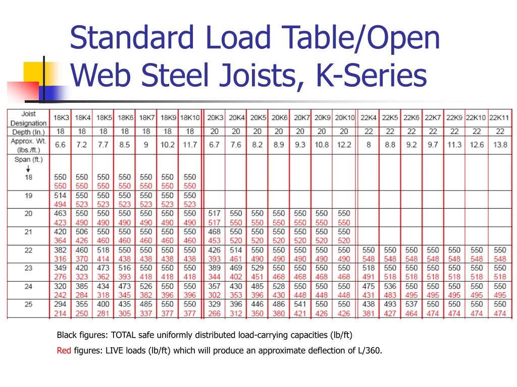 7 Images Bar Joist Span Tables And Description Alqu Blog