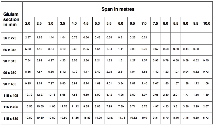 8 Images Glulam Beam Load Span Tables Uk And Description Alqu Blog