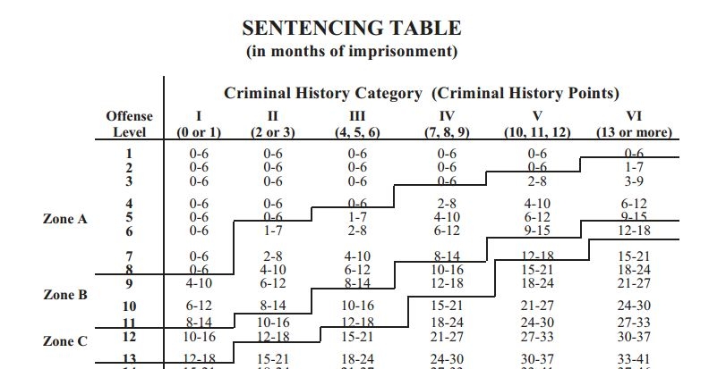 North Carolina Criminal Sentencing Guidelines