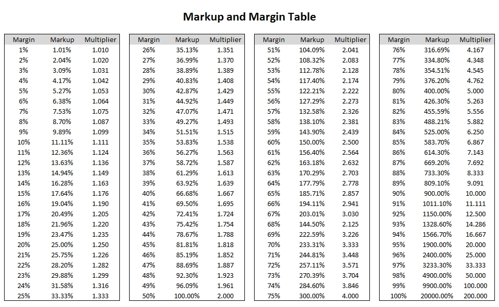 Margin Markup Table Bevology Blog OH Pinions 