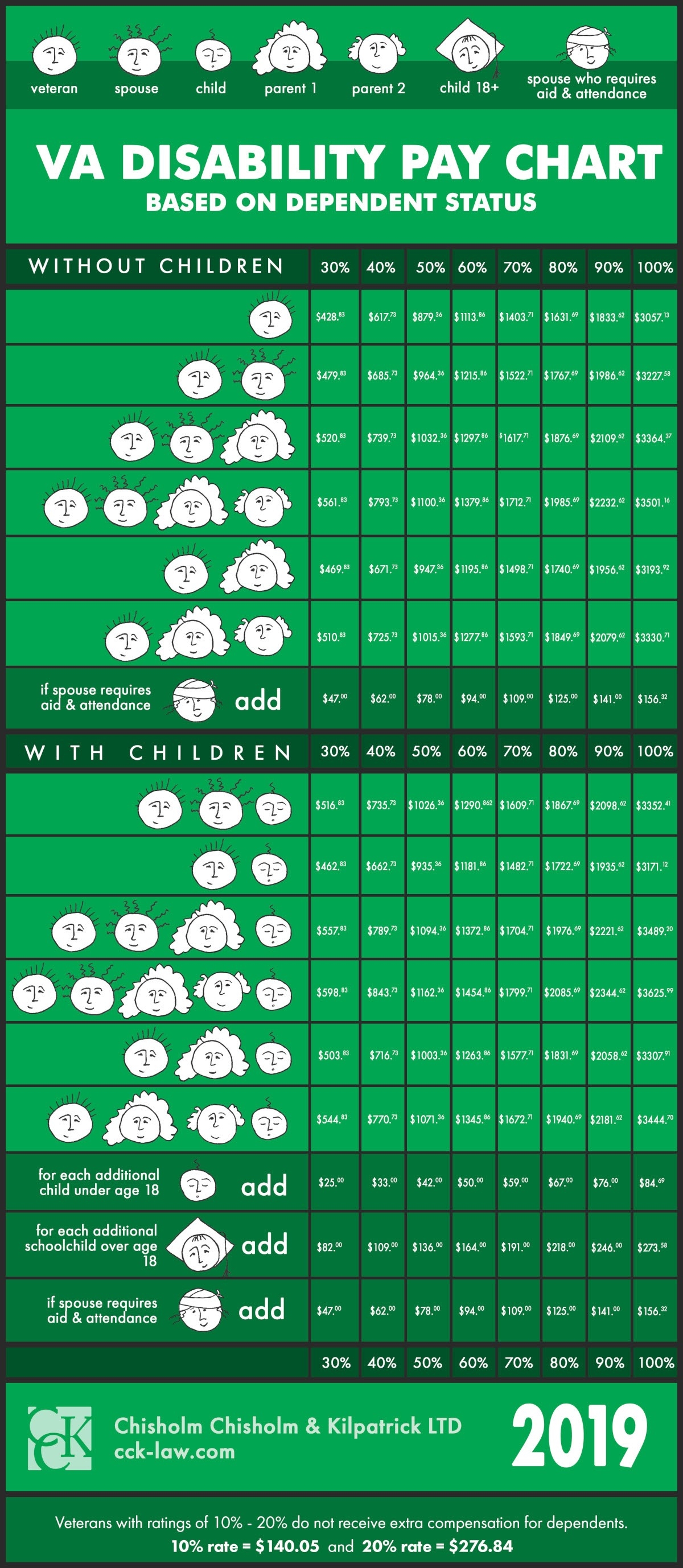 Va Disability Rating Chart For Copd   2018 2019 VA Disability Rate Pay Charts CCK Law 