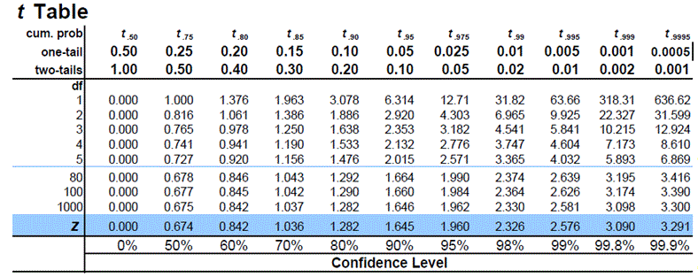 8-pics-t-score-table-confidence-interval-and-view-alqu-blog