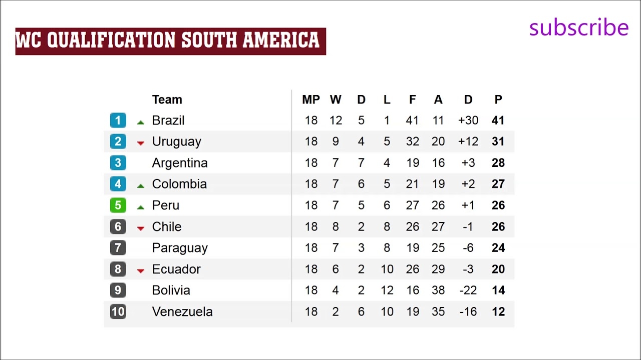 World Cup Qualifiers Table / FIFA postpone June World Cup qualifiers in ...