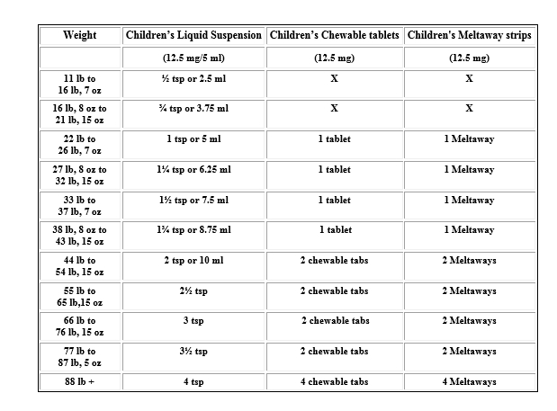 Children's Benadryl Weight Chart