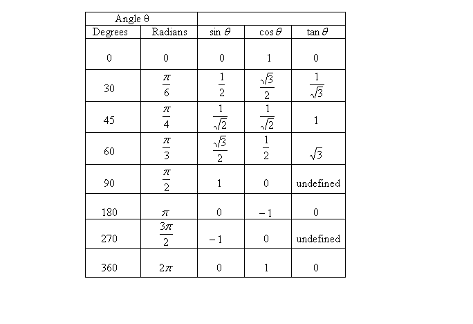 Finding Trig Function From A Table Of Values