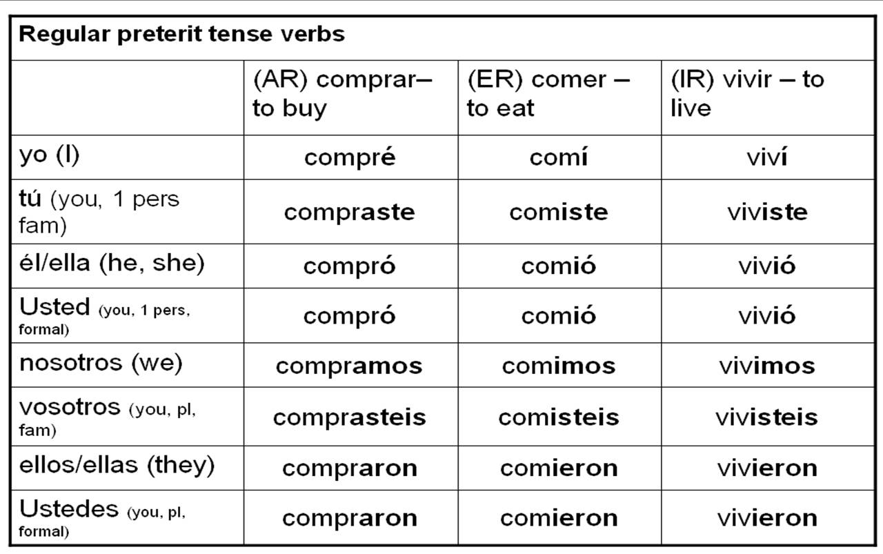 Spanish Past Tense Conjugation Chart