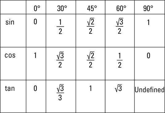 5 Pics Trig Table Exact Values And Review Alqu Blog 7367