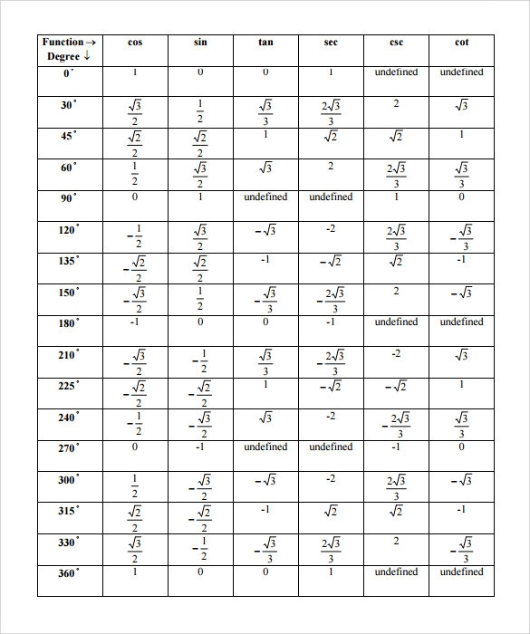 7 Pics Trigonometry Table Sin Cos Tan Cot Sec Cosec And Description