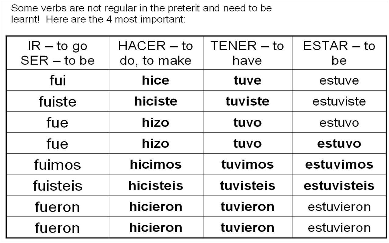 Irregular Verbs Preterite Tense Spanish Worksheet