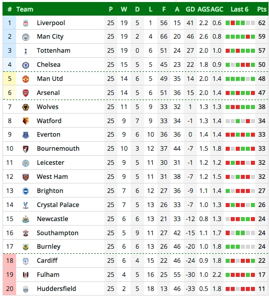 8 Images Epl Latest Log Table Standings And View - Alqu Blog