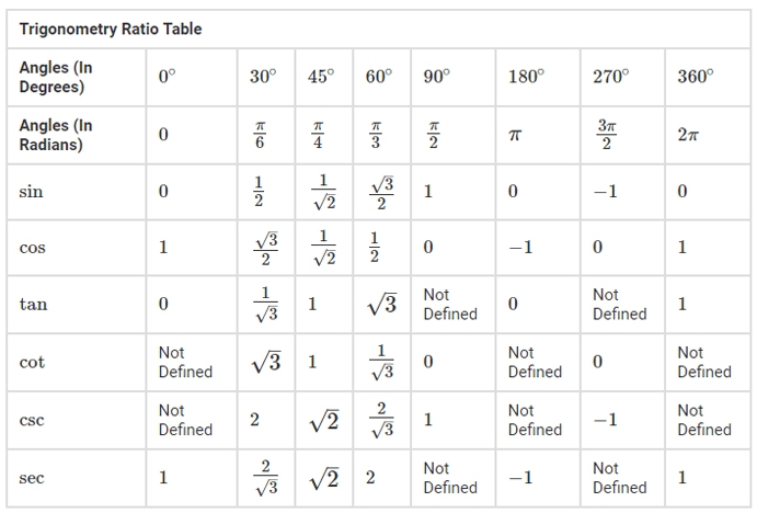 7-images-trig-table-0-to-360-degrees-and-view-alqu-blog