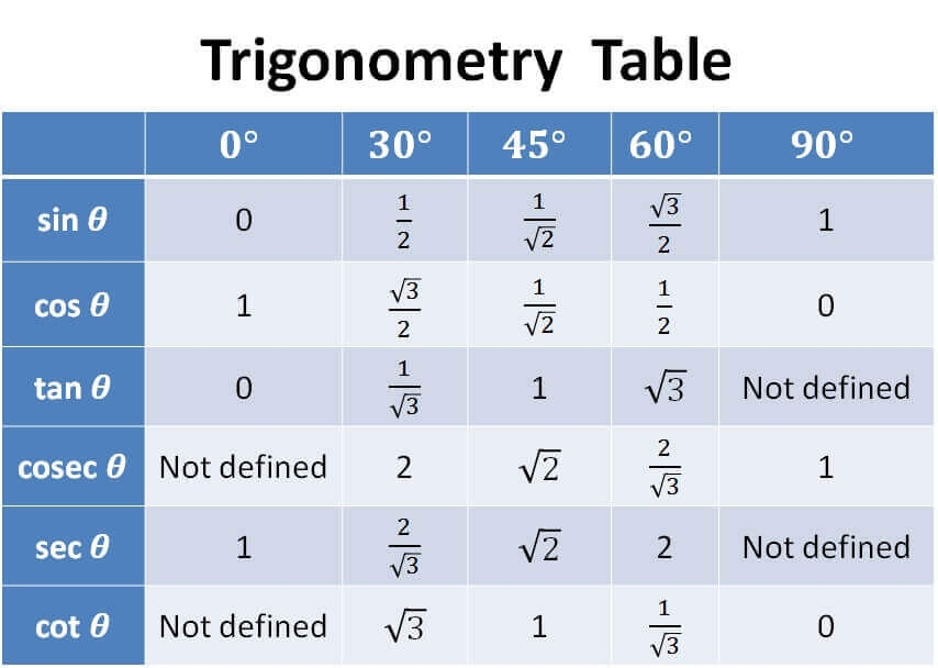 7 Pics Trigonometry Table Sin Cos Tan Cot Sec Cosec And Description