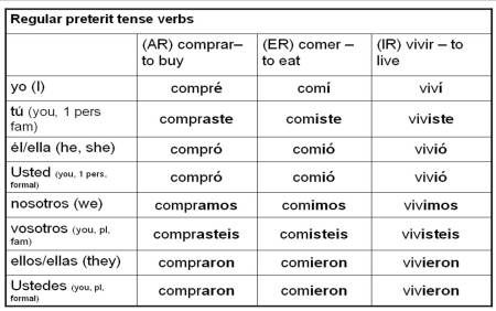 6 Pics Spanish Conjugation Table Preterite And Description - Alqu Blog